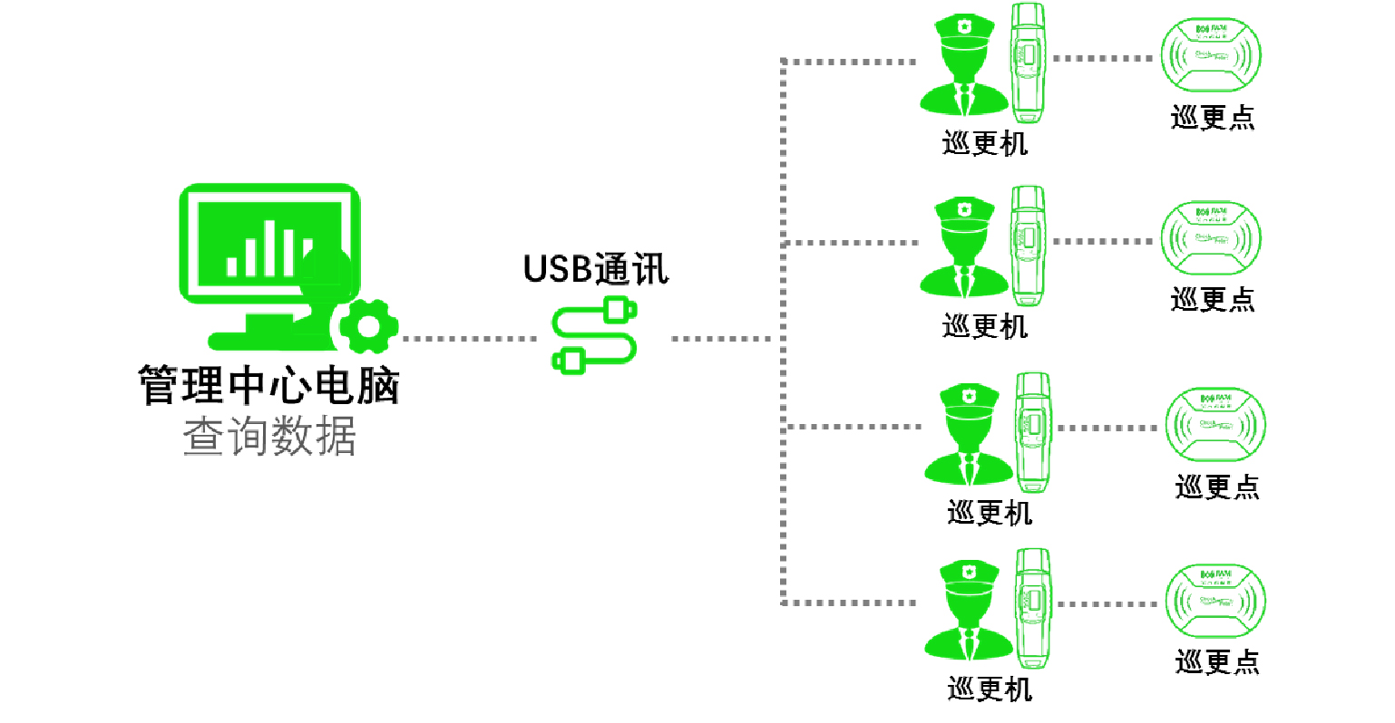 離線式巡更系統(tǒng)結(jié)構(gòu)圖.jpg