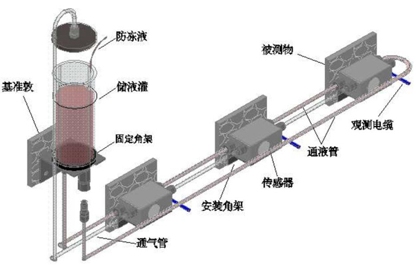 沉降監(jiān)測儀液壓式靜力水準(zhǔn)儀.jpg